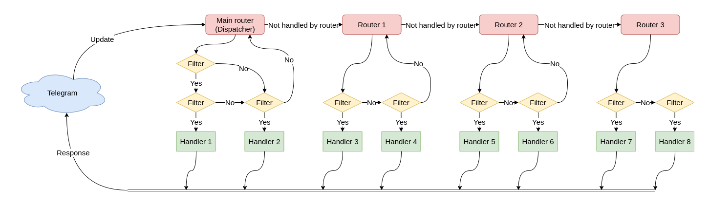 update propagation flow