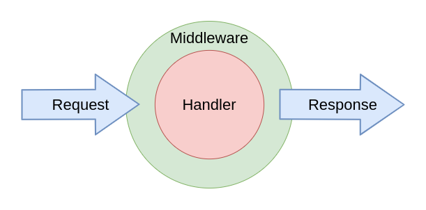 middlewares